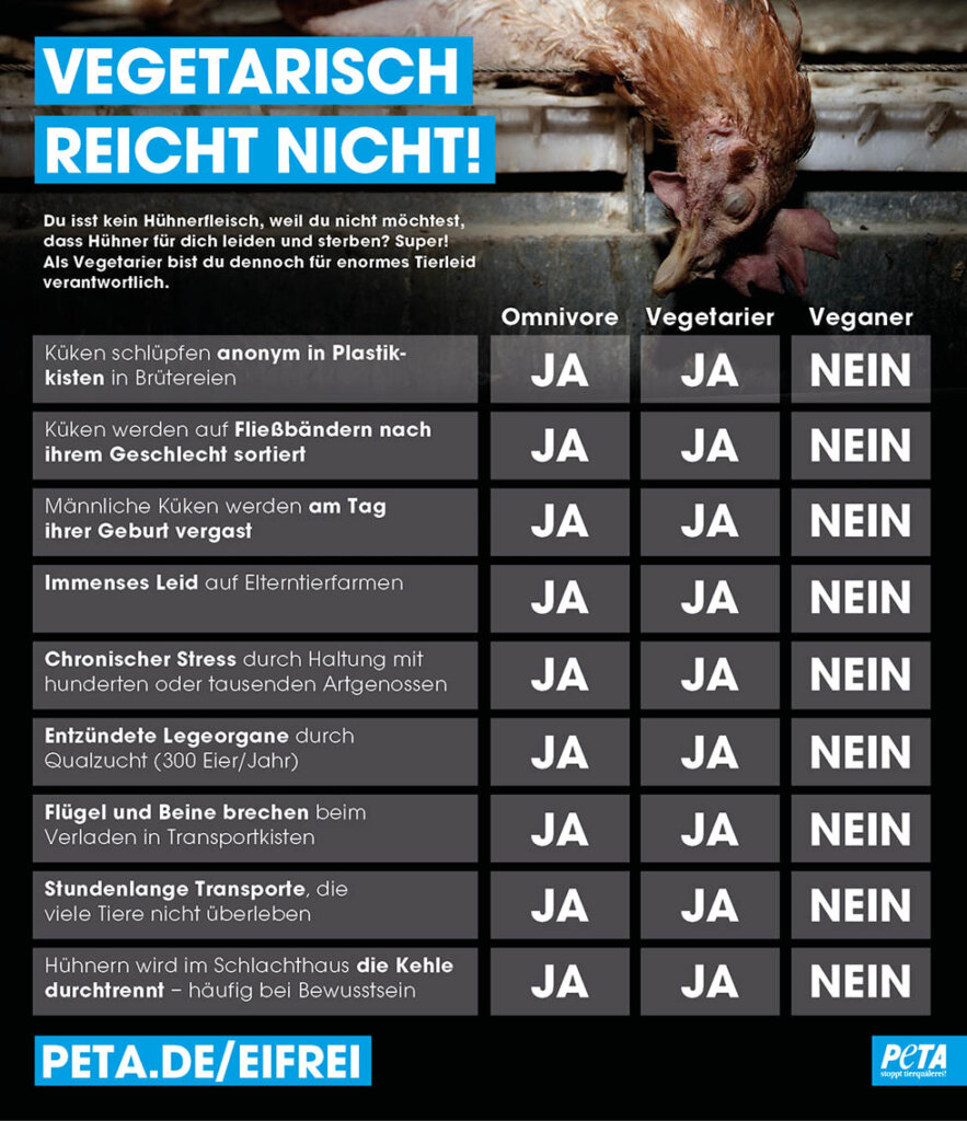 PETA Tabelle, Vergleich Tierleid für Eier Vegetarisch vs. Vegan