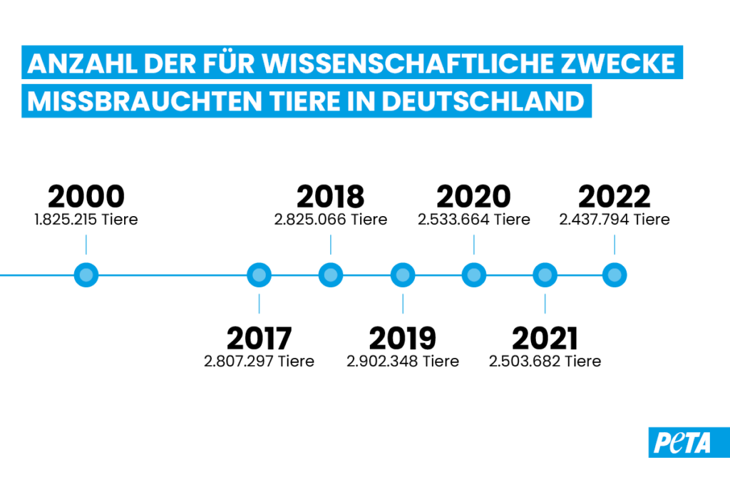 Grafik. Zeitstrahl Anzahl missbrauchter Tiere in Tierversuchen